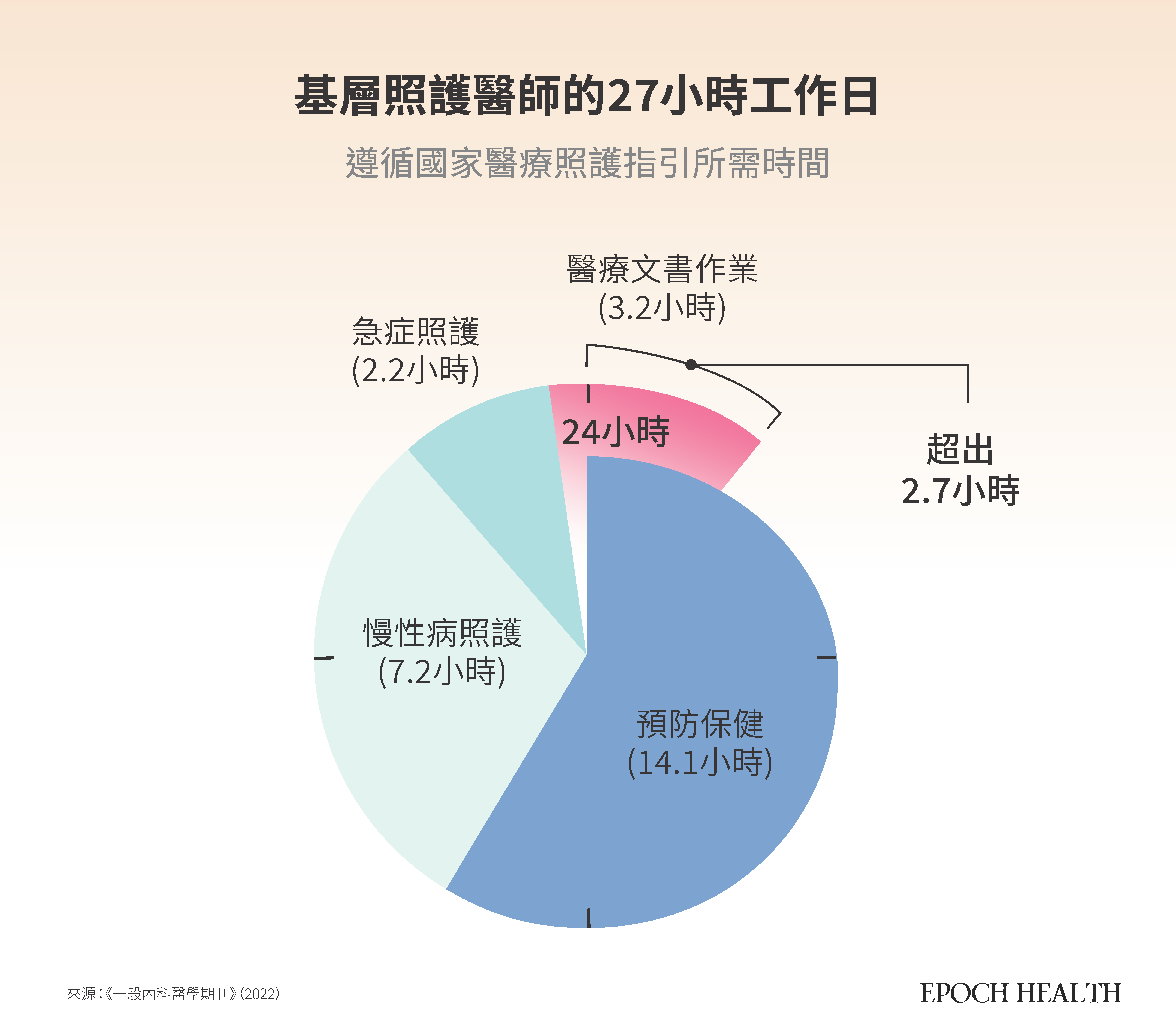 根據2022年《一般內科醫學期刊》的模擬研究,若要完整落實所有醫療照護指引,一位基層醫師每天得花上27小時,比一整天還多出將近3小時。(Epoch Health)