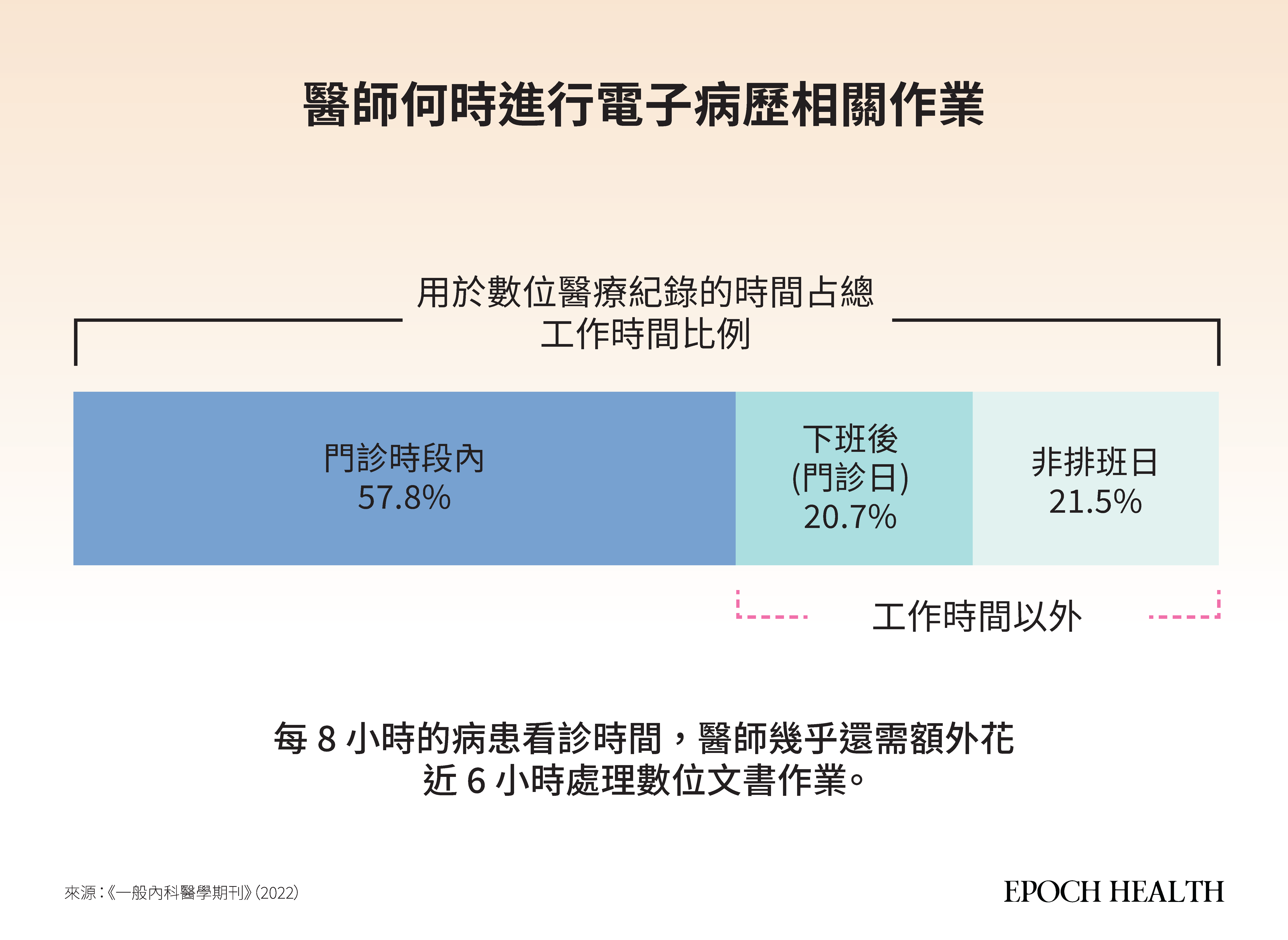 醫師花在電子病歷上的時間,有超過四成落在正式門診時段以外;每8小時的看診,幾乎還要再多花將近6小時處理數位文書。資料來源:《一般內科醫學期刊》,2022年。(Epoch Health)
