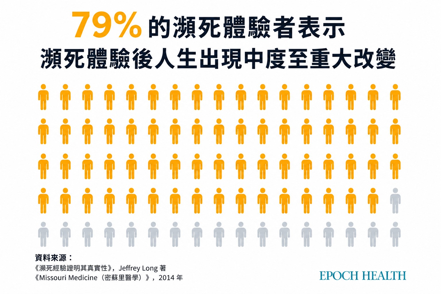 79% 的瀕死體驗者表示,體驗過後人生出現中度至重大的改變。(大紀元製圖)